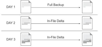 Công nghệ In-File Delta giúp giảm dung lượng dữ liệu